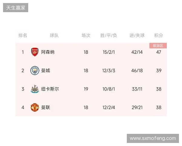 阿森纳上半赛季面对其他传统Big5战绩:2胜2平1负 阿森纳上半赛季面对其他传统Big5战绩:2胜2平1负