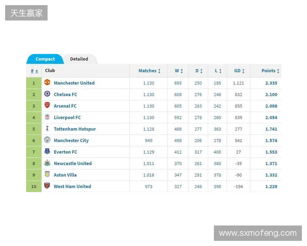 英超积分榜：阿森纳2分优势领跑，曼城、维拉分列二三位