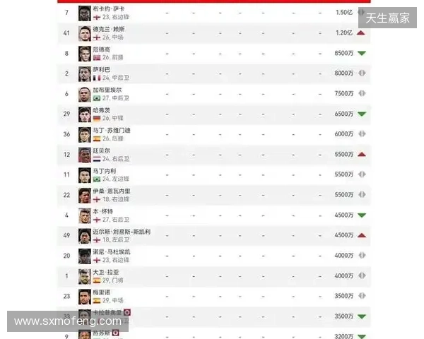 阿森纳球员身价变动：萨利巴上涨1000万欧，萨卡下跌1000万欧