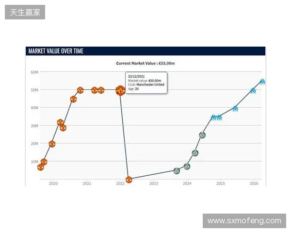 格林伍德身价上涨至5500万欧，超越曼联时期巅峰身价
