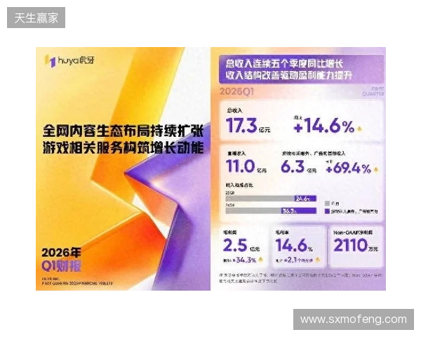 虎牙发布2026年Q1财报：收入连续五季同比增长，盈利能力持续提升